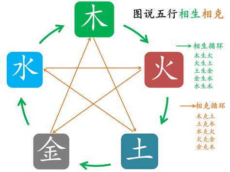 金木水火土相生相剋|五行金木水火土之间的关系——相生、相克、相泄、相耗